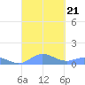 Roosevelt Roads tide chart for Saturday, September 21, 2024