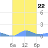 Roosevelt Roads tide chart for Sunday, September 22, 2024