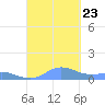 Roosevelt Roads tide chart for Monday, September 23, 2024