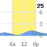Roosevelt Roads tide chart for Wednesday, September 25, 2024