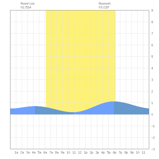 Roosevelt Roads tide chart for Friday, September 27, 2024