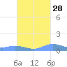 Roosevelt Roads tide chart for Saturday, September 28, 2024