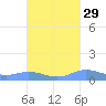 Roosevelt Roads tide chart for Sunday, September 29, 2024