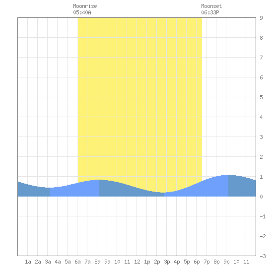Roosevelt Roads tide chart for Monday, September 2, 2024