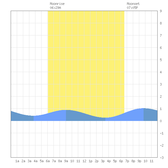 Roosevelt Roads tide chart for Tuesday, September 3, 2024