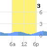 Roosevelt Roads tide chart for Tuesday, September 3, 2024