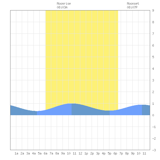 Roosevelt Roads tide chart for Thursday, September 5, 2024