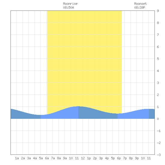 Roosevelt Roads tide chart for Friday, September 6, 2024