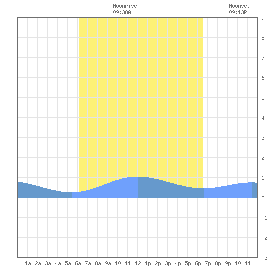 Roosevelt Roads tide chart for Saturday, September 7, 2024