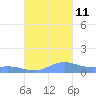 Roosevelt Roads tide chart for Friday, October 11, 2024