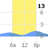 Roosevelt Roads tide chart for Sunday, October 13, 2024