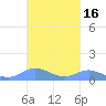 Roosevelt Roads tide chart for Wednesday, October 16, 2024