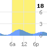 Roosevelt Roads tide chart for Friday, October 18, 2024