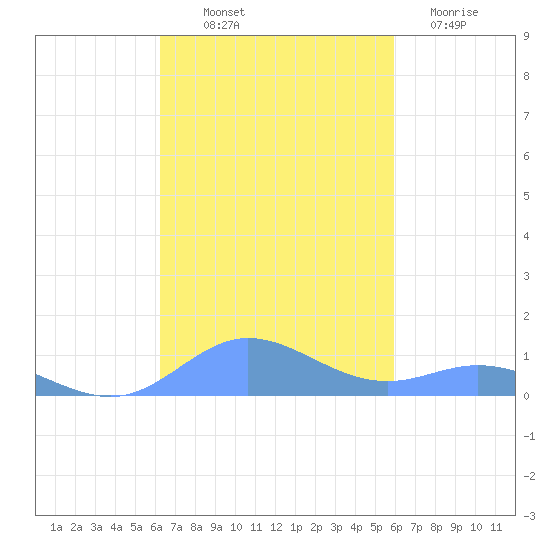 Roosevelt Roads tide chart for Saturday, October 19, 2024