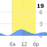 Roosevelt Roads tide chart for Saturday, October 19, 2024
