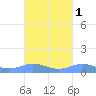 Roosevelt Roads tide chart for Tuesday, October 1, 2024