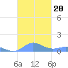 Roosevelt Roads tide chart for Sunday, October 20, 2024