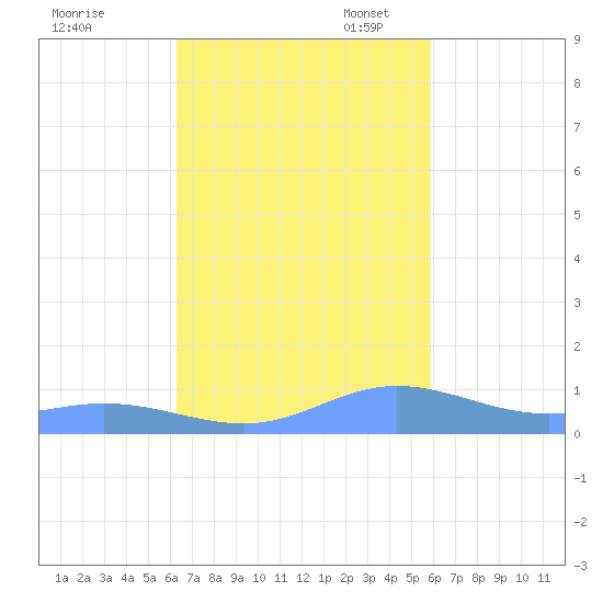 Roosevelt Roads tide chart for Friday, October 25, 2024