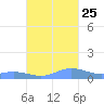 Roosevelt Roads tide chart for Friday, October 25, 2024