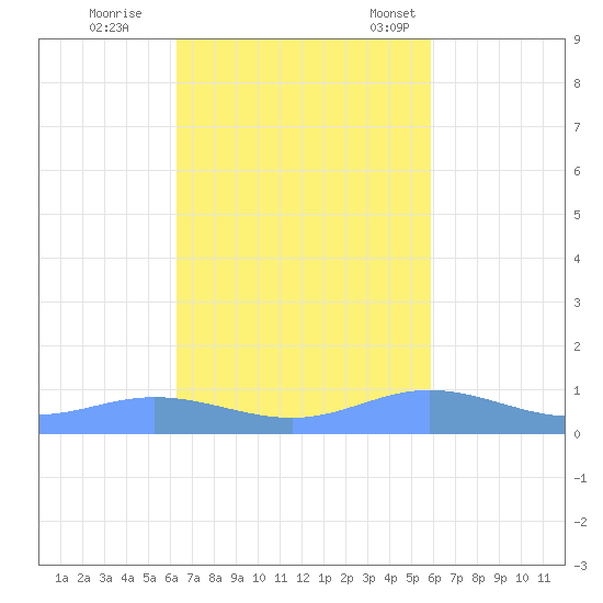 Roosevelt Roads tide chart for Sunday, October 27, 2024
