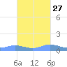 Roosevelt Roads tide chart for Sunday, October 27, 2024