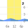 Roosevelt Roads tide chart for Wednesday, October 2, 2024