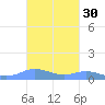 Roosevelt Roads tide chart for Wednesday, October 30, 2024