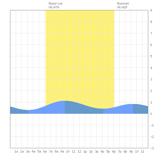 Roosevelt Roads tide chart for Thursday, October 3, 2024