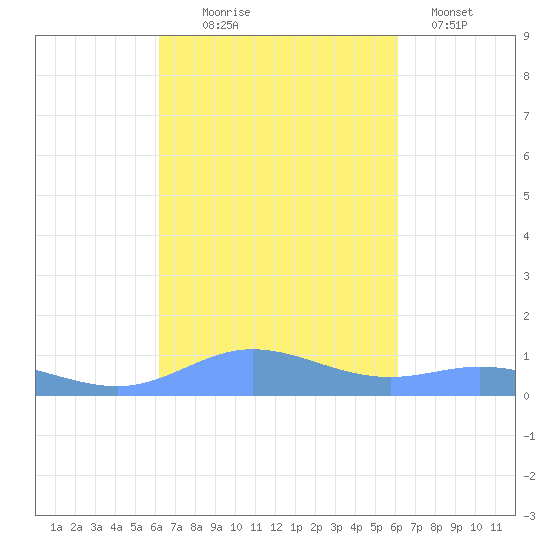 Roosevelt Roads tide chart for Saturday, October 5, 2024
