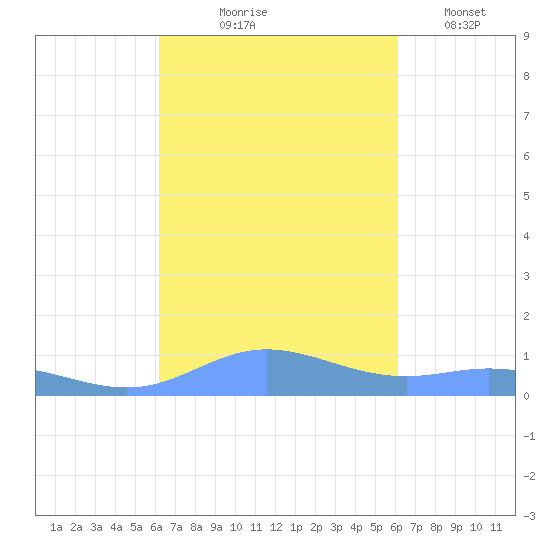 Roosevelt Roads tide chart for Sunday, October 6, 2024