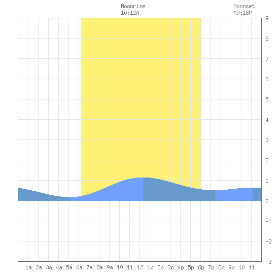 Roosevelt Roads tide chart for Monday, October 7, 2024