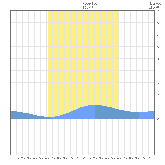 Roosevelt Roads tide chart for Wednesday, October 9, 2024