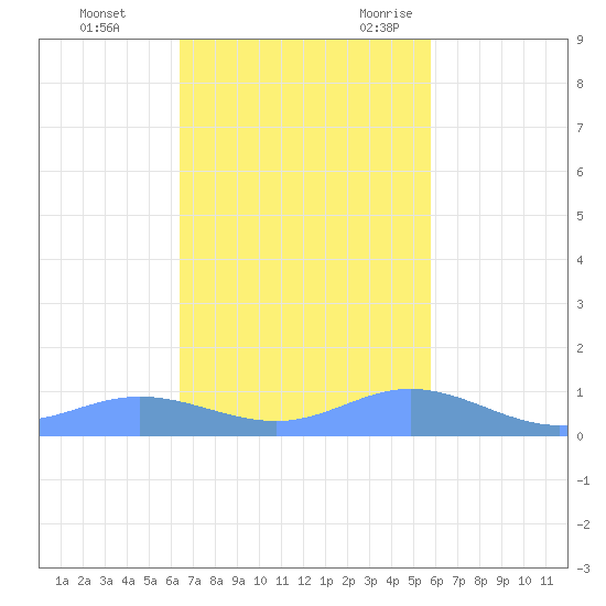 Roosevelt Roads tide chart for Monday, November 11, 2024