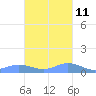Roosevelt Roads tide chart for Monday, November 11, 2024