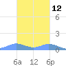 Roosevelt Roads tide chart for Tuesday, November 12, 2024