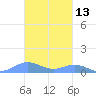 Roosevelt Roads tide chart for Wednesday, November 13, 2024