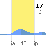 Roosevelt Roads tide chart for Sunday, November 17, 2024