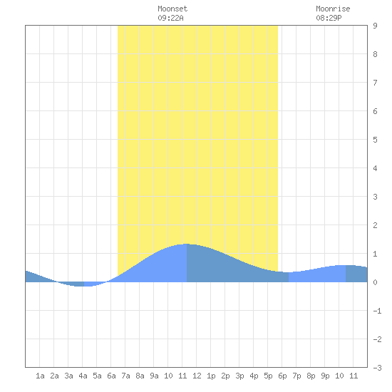 Roosevelt Roads tide chart for Monday, November 18, 2024