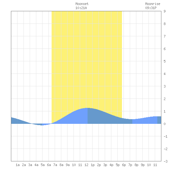 Roosevelt Roads tide chart for Tuesday, November 19, 2024