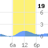 Roosevelt Roads tide chart for Tuesday, November 19, 2024