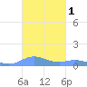 Roosevelt Roads tide chart for Friday, November 1, 2024