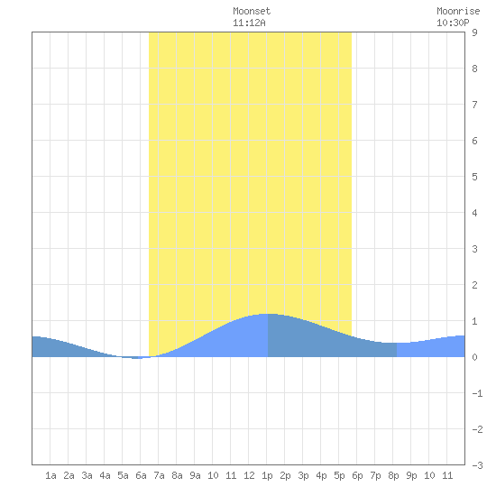 Roosevelt Roads tide chart for Wednesday, November 20, 2024