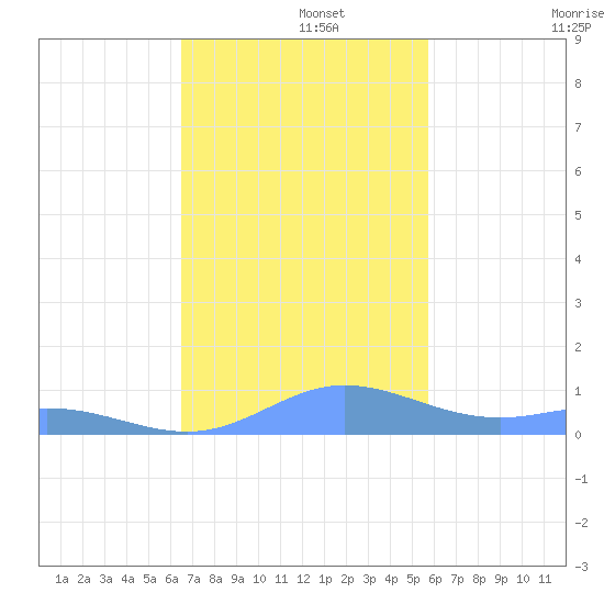 Roosevelt Roads tide chart for Thursday, November 21, 2024