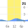 Roosevelt Roads tide chart for Thursday, November 21, 2024