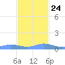 Roosevelt Roads tide chart for Sunday, November 24, 2024