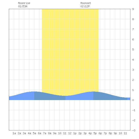 Roosevelt Roads tide chart for Monday, November 25, 2024
