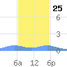 Roosevelt Roads tide chart for Monday, November 25, 2024