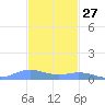 Roosevelt Roads tide chart for Wednesday, November 27, 2024