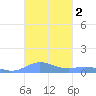Roosevelt Roads tide chart for Saturday, November 2, 2024