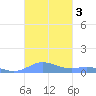 Roosevelt Roads tide chart for Sunday, November 3, 2024